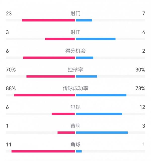 阿森纳0-2纽卡数据：射门23-7，射正3-4，得分机会6-2，角球11-1