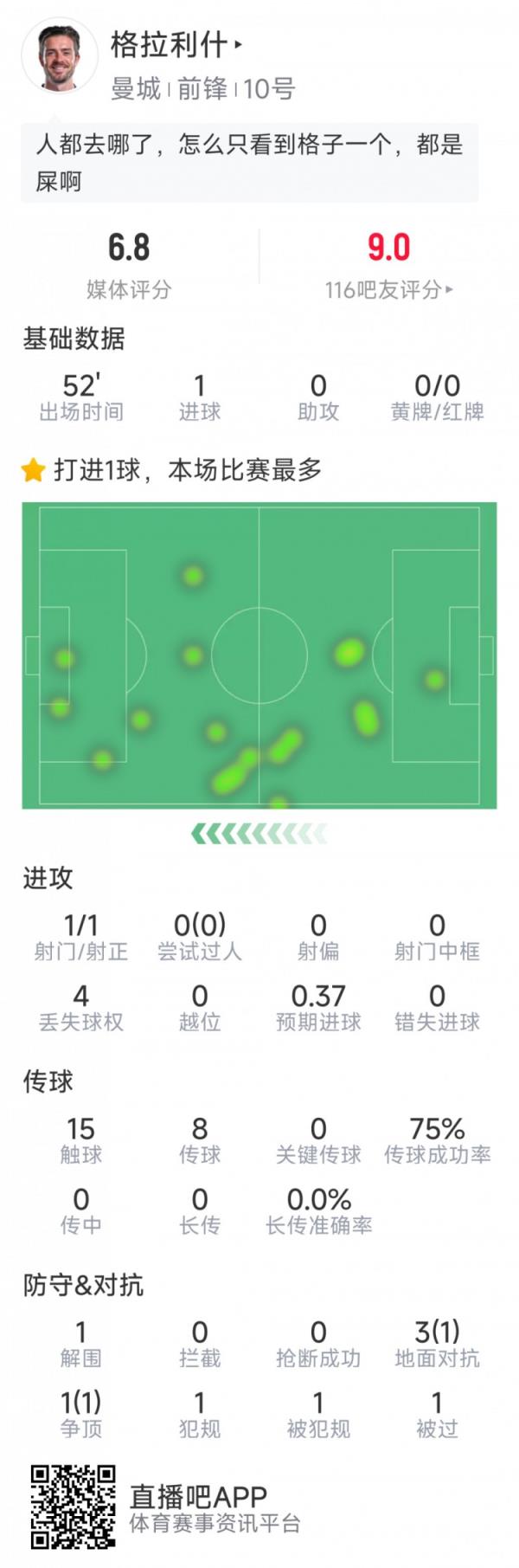 格拉利什本场数据：替补登场破门，4对抗2成功，评分6.8分